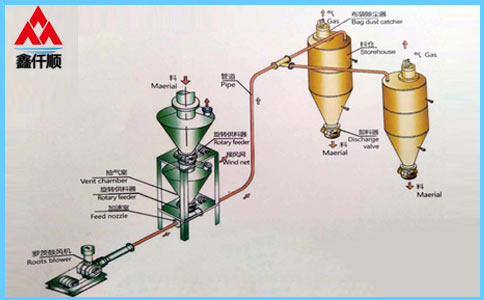 稀相中、低壓羅茨風機